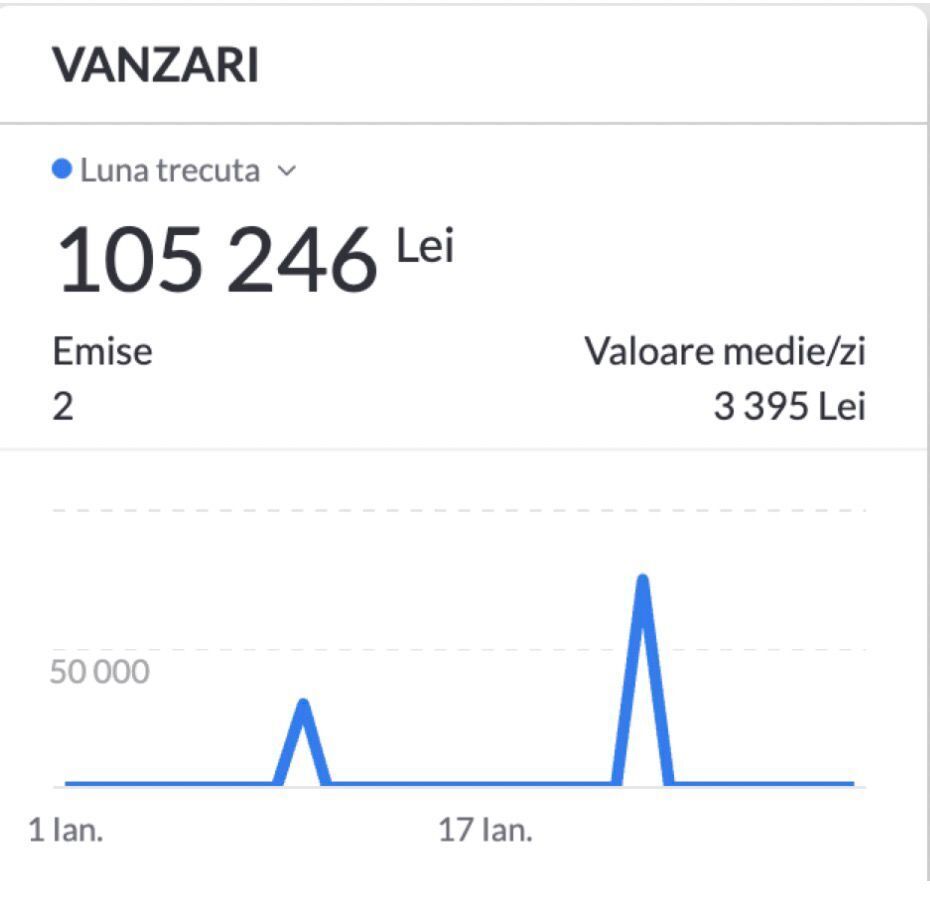 105.246 lei într-o lună