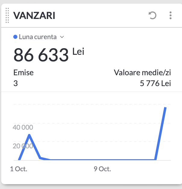 86.633 lei într-o lună